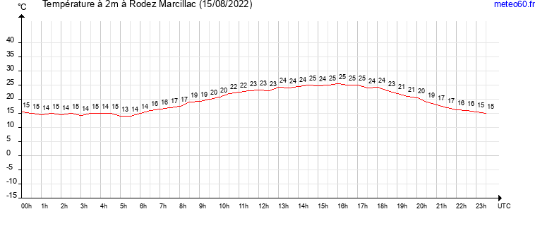 evolution des temperatures