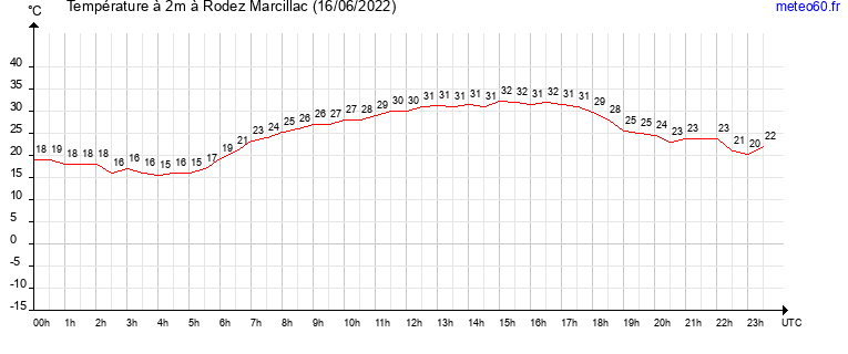 evolution des temperatures