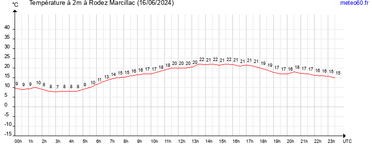 evolution des temperatures