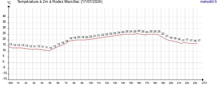 evolution des temperatures