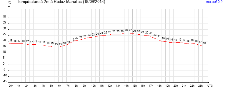 evolution des temperatures