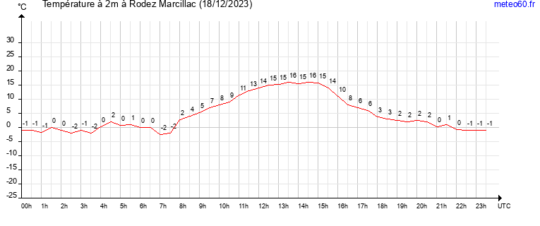 evolution des temperatures