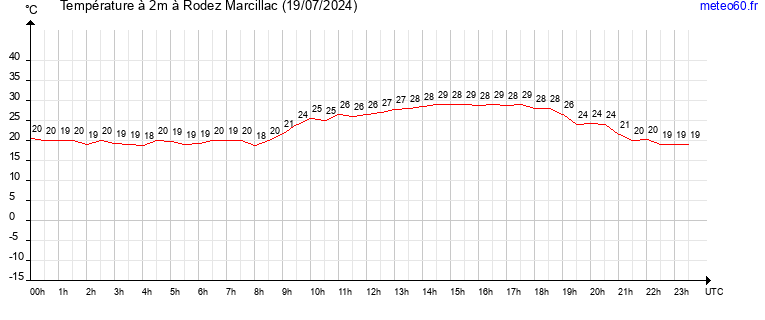 evolution des temperatures