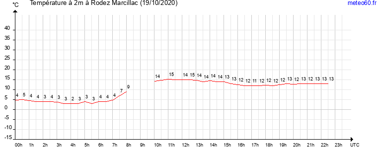 evolution des temperatures