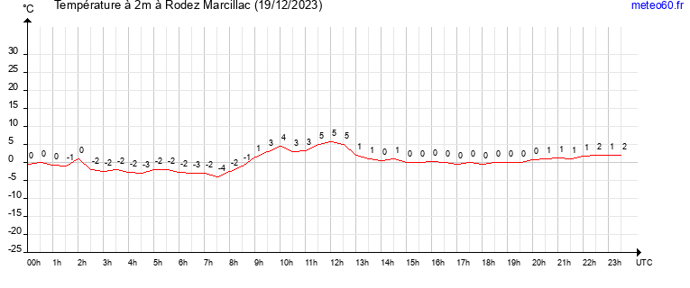 evolution des temperatures