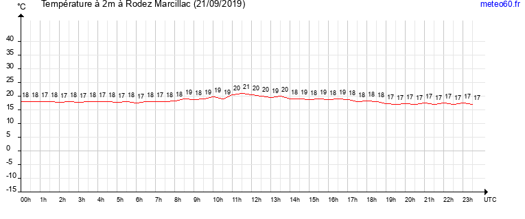 evolution des temperatures