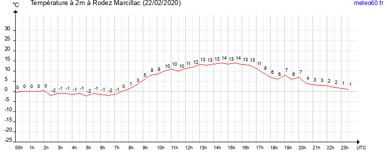 evolution des temperatures