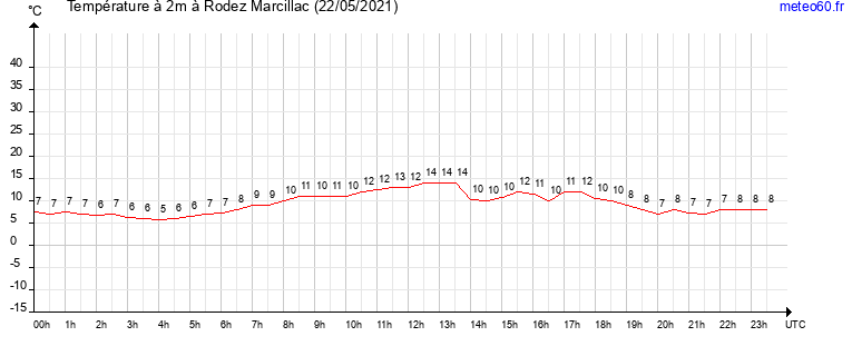 evolution des temperatures