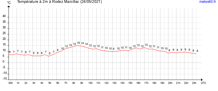 evolution des temperatures