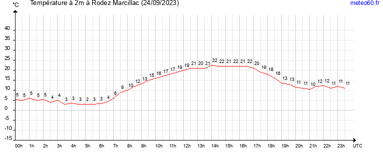 evolution des temperatures