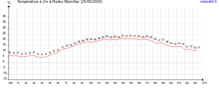 evolution des temperatures