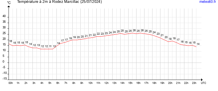 evolution des temperatures