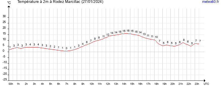 evolution des temperatures