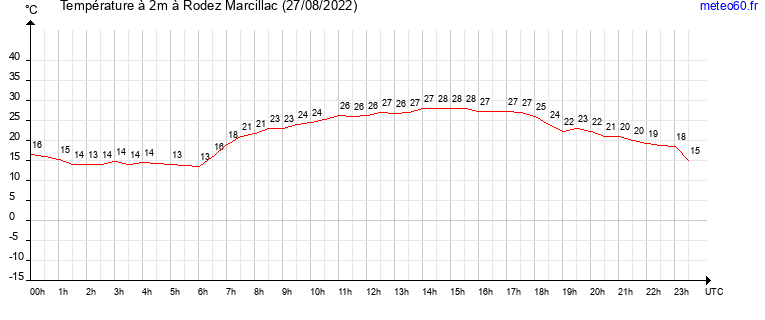 evolution des temperatures