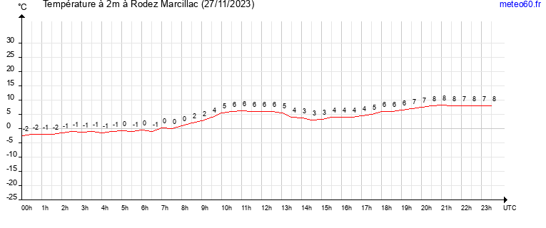 evolution des temperatures