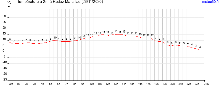 evolution des temperatures