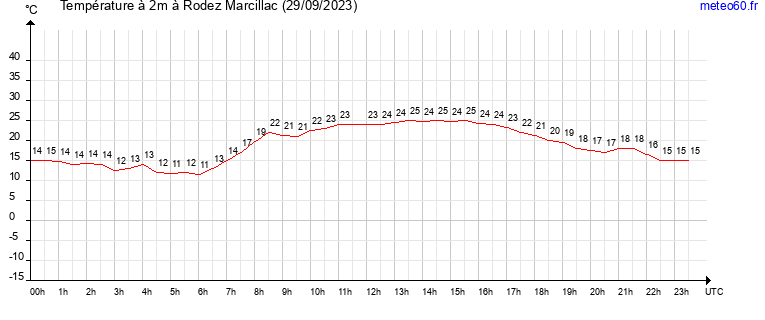 evolution des temperatures