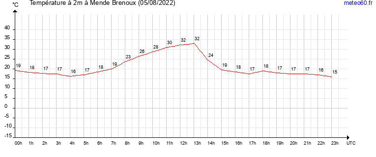 evolution des temperatures