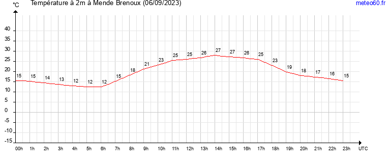 evolution des temperatures