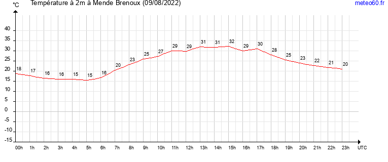 evolution des temperatures