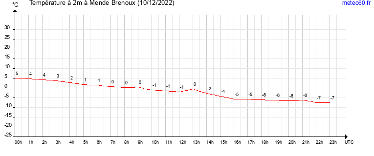 evolution des temperatures