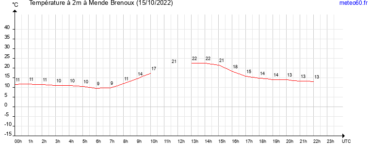 evolution des temperatures