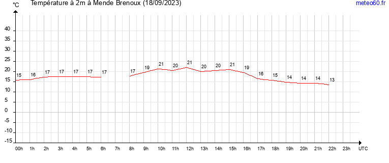 evolution des temperatures