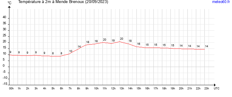 evolution des temperatures