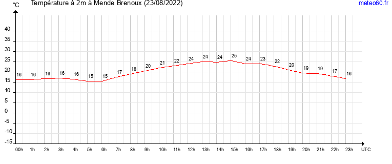 evolution des temperatures