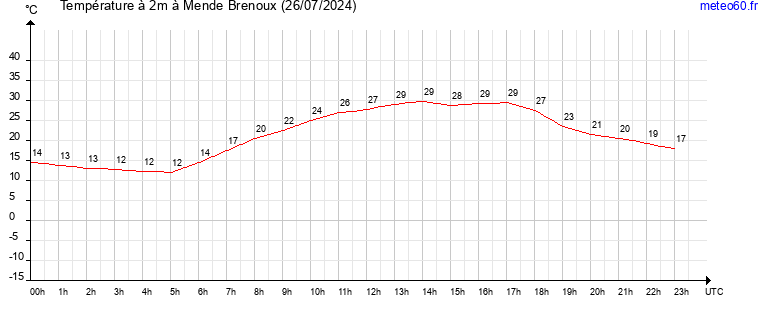 evolution des temperatures