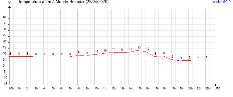 evolution des temperatures