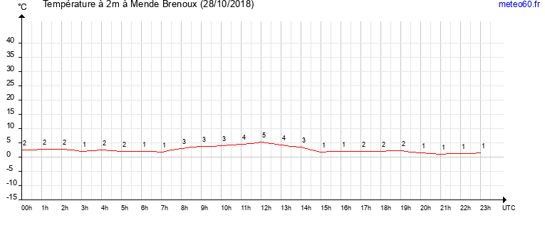 evolution des temperatures