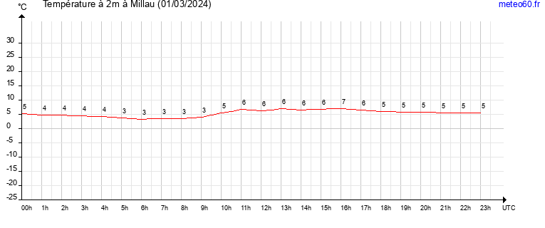 evolution des temperatures