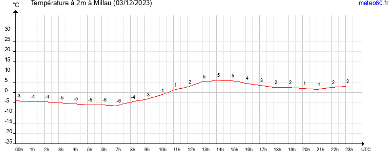 evolution des temperatures