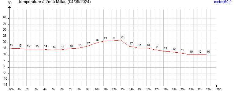 evolution des temperatures