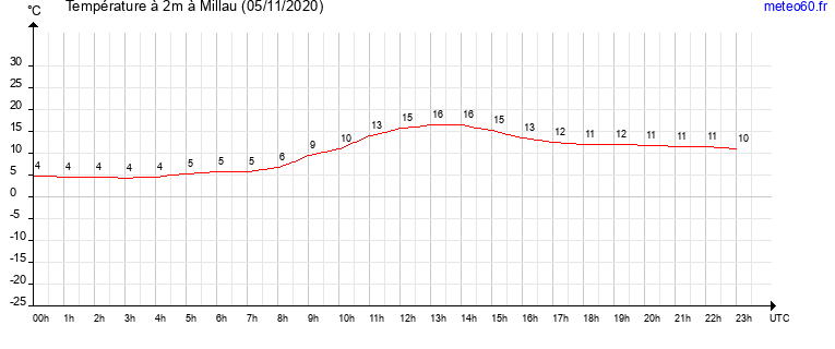 evolution des temperatures