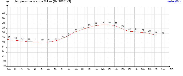 evolution des temperatures