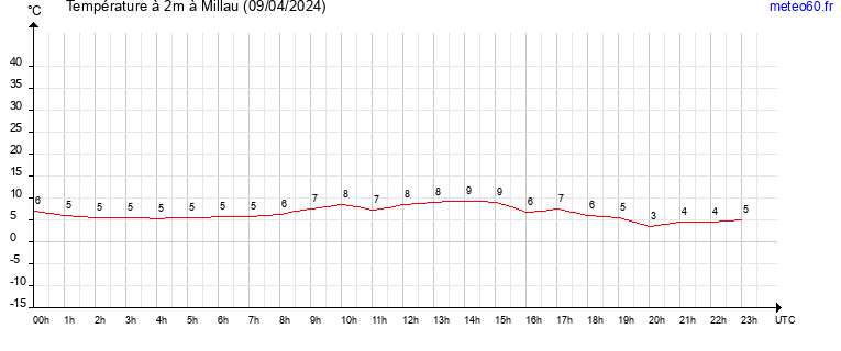 evolution des temperatures