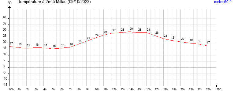 evolution des temperatures