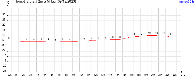 evolution des temperatures