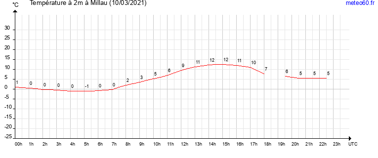 evolution des temperatures