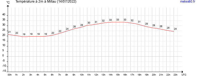 evolution des temperatures