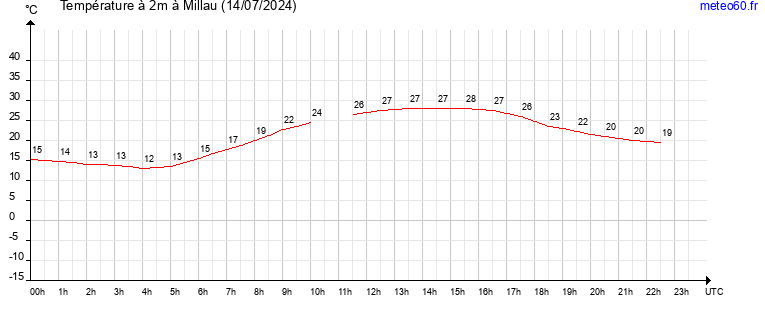 evolution des temperatures