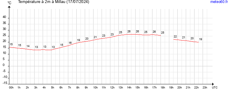 evolution des temperatures