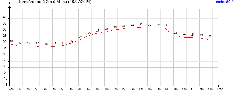 evolution des temperatures