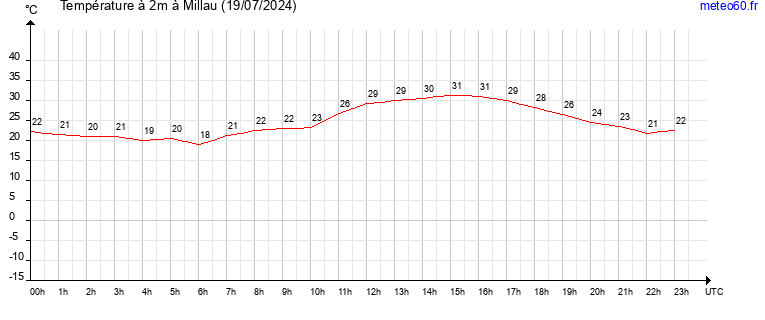 evolution des temperatures