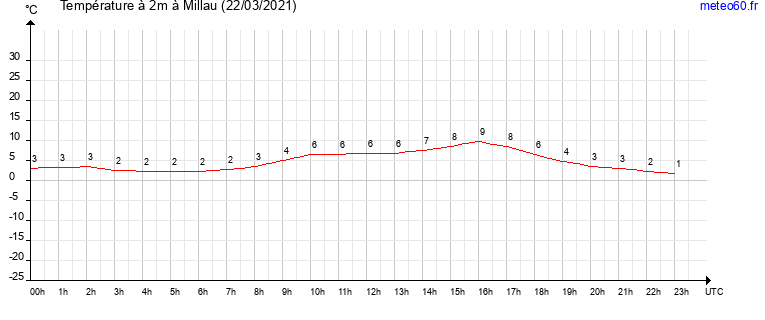 evolution des temperatures