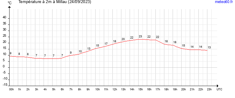 evolution des temperatures