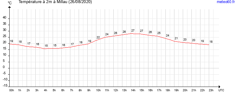 evolution des temperatures