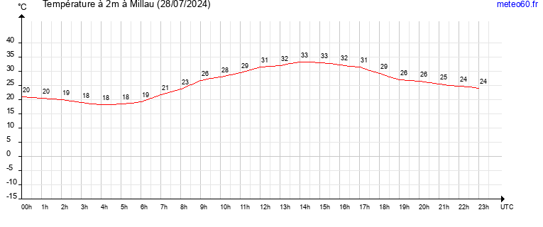 evolution des temperatures